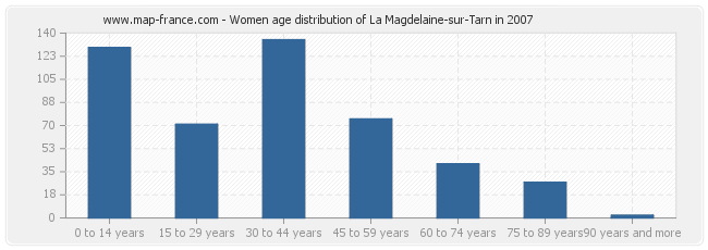 Women age distribution of La Magdelaine-sur-Tarn in 2007